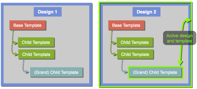visual representation of relationship between designs and templates