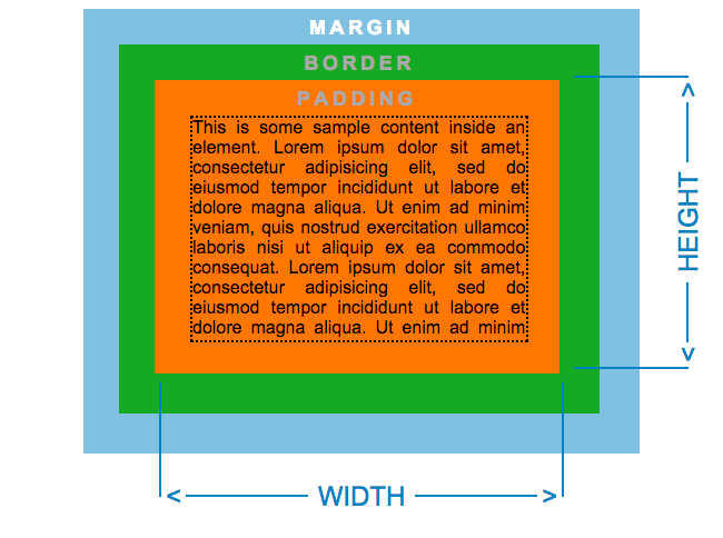 margin is added outside the element border