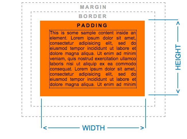 Html margin и padding. Margin padding border разница. Марджин паддинг бордер. Margin padding CSS. Content margins